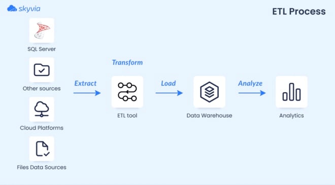 ETL process